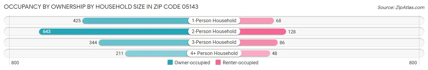 Occupancy by Ownership by Household Size in Zip Code 05143