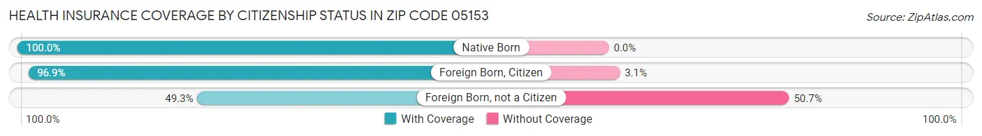 Health Insurance Coverage by Citizenship Status in Zip Code 05153