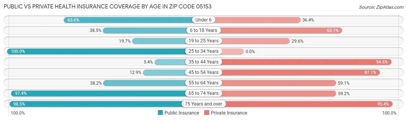 Public vs Private Health Insurance Coverage by Age in Zip Code 05153