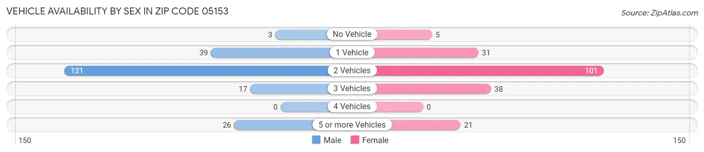 Vehicle Availability by Sex in Zip Code 05153