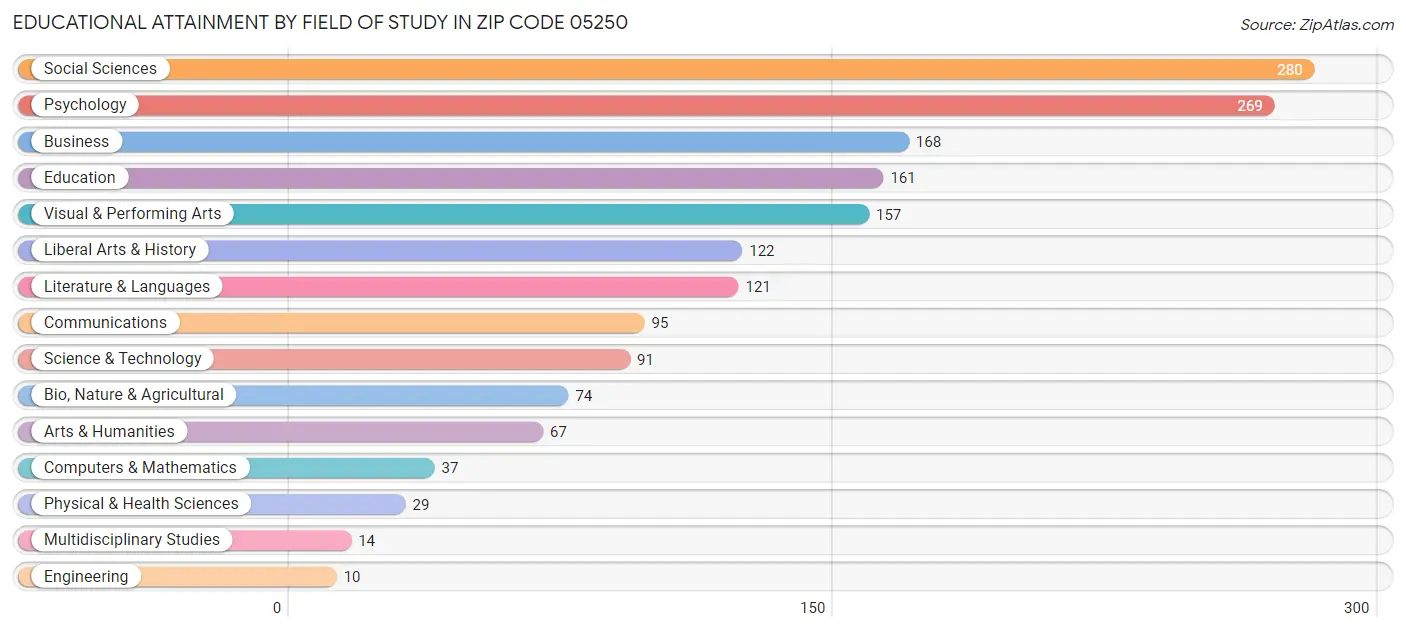 Educational Attainment by Field of Study in Zip Code 05250