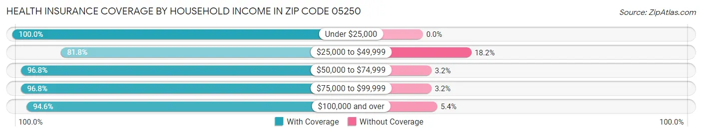 Health Insurance Coverage by Household Income in Zip Code 05250