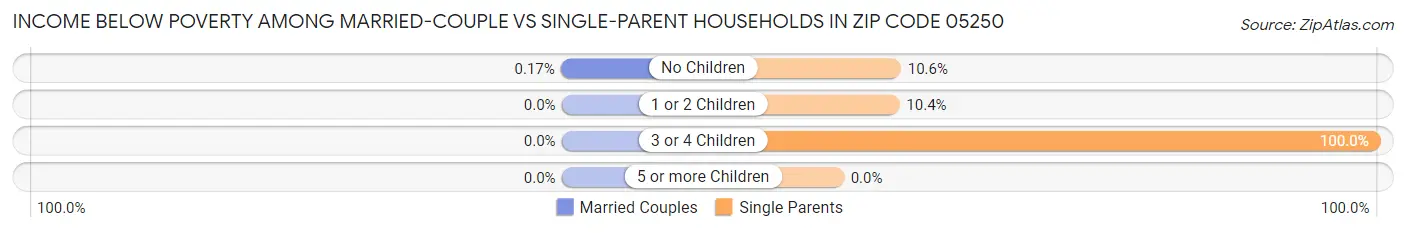 Income Below Poverty Among Married-Couple vs Single-Parent Households in Zip Code 05250