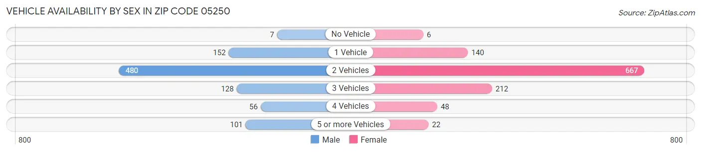 Vehicle Availability by Sex in Zip Code 05250