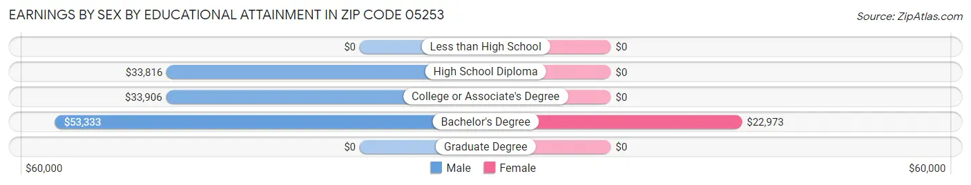 Earnings by Sex by Educational Attainment in Zip Code 05253