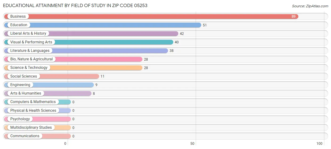 Educational Attainment by Field of Study in Zip Code 05253