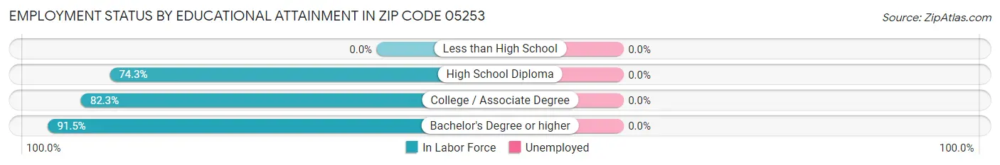 Employment Status by Educational Attainment in Zip Code 05253