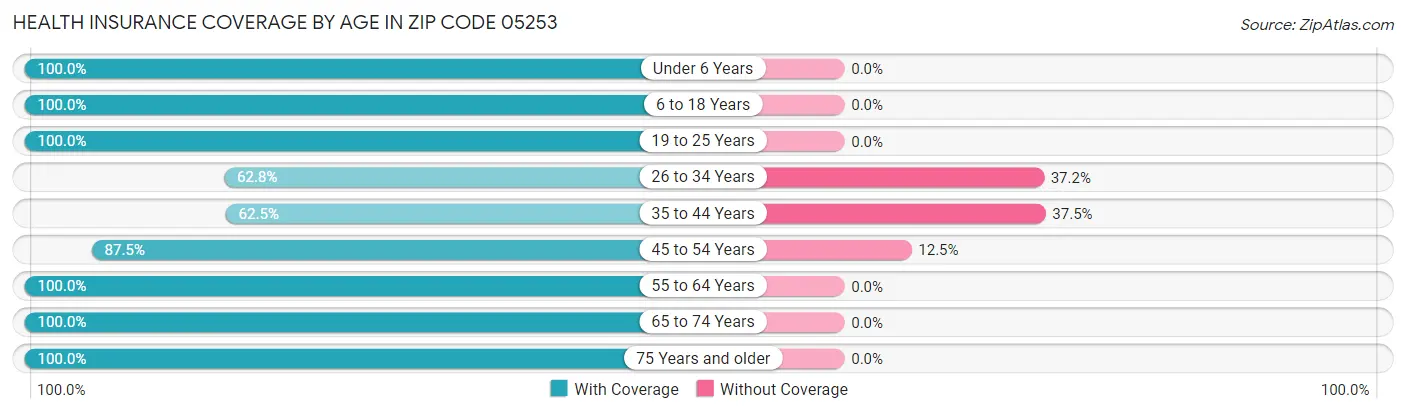 Health Insurance Coverage by Age in Zip Code 05253
