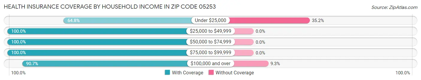 Health Insurance Coverage by Household Income in Zip Code 05253