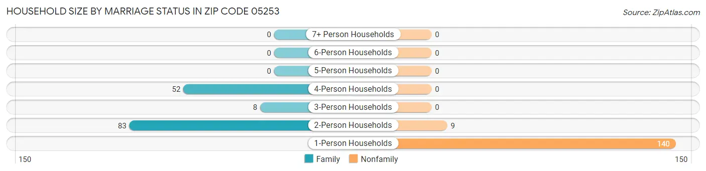Household Size by Marriage Status in Zip Code 05253