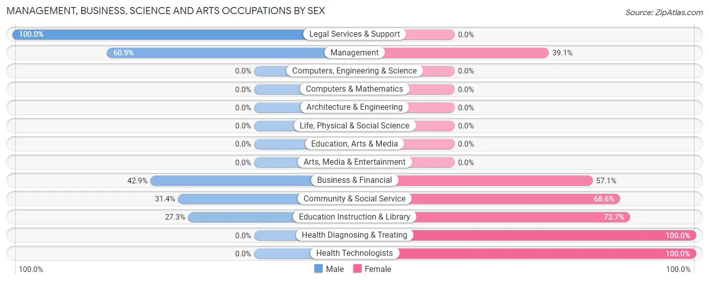 Management, Business, Science and Arts Occupations by Sex in Zip Code 05253