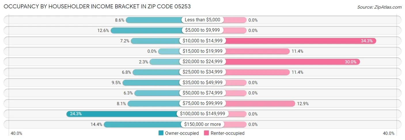 Occupancy by Householder Income Bracket in Zip Code 05253