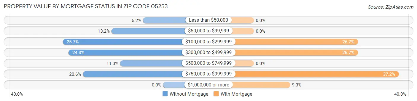 Property Value by Mortgage Status in Zip Code 05253