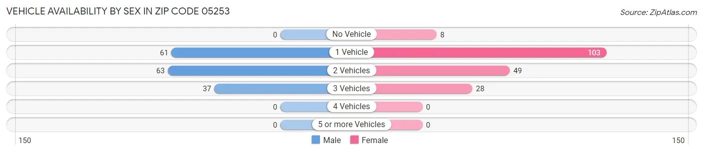 Vehicle Availability by Sex in Zip Code 05253
