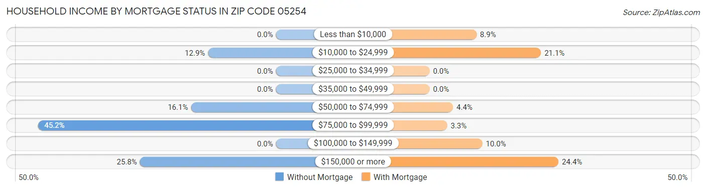Household Income by Mortgage Status in Zip Code 05254