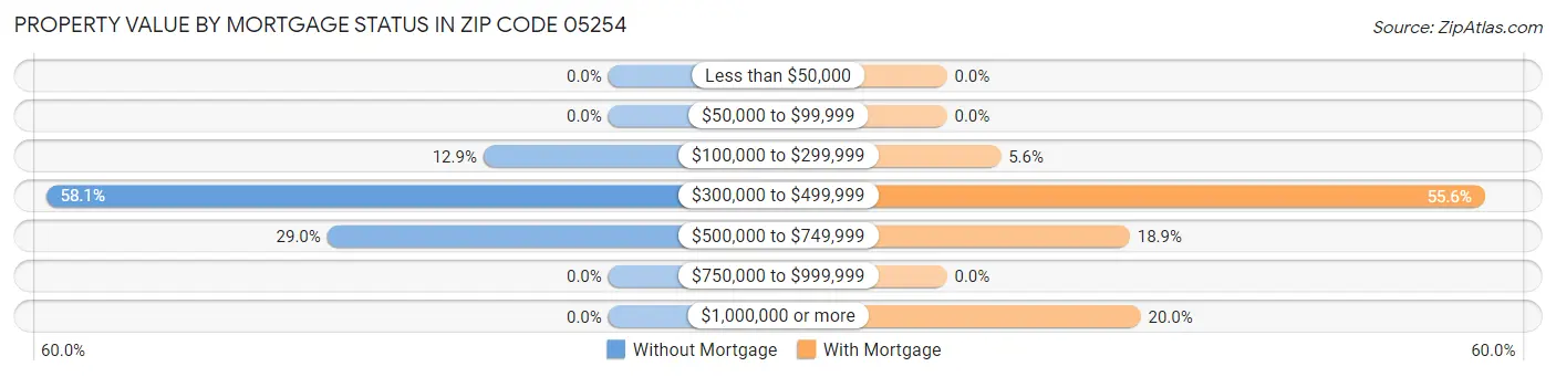 Property Value by Mortgage Status in Zip Code 05254