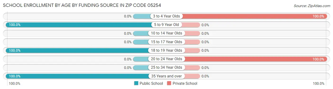 School Enrollment by Age by Funding Source in Zip Code 05254