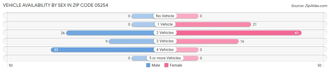Vehicle Availability by Sex in Zip Code 05254