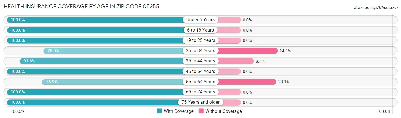 Health Insurance Coverage by Age in Zip Code 05255