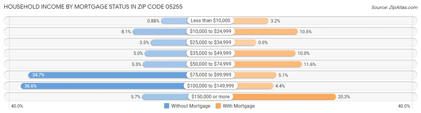 Household Income by Mortgage Status in Zip Code 05255