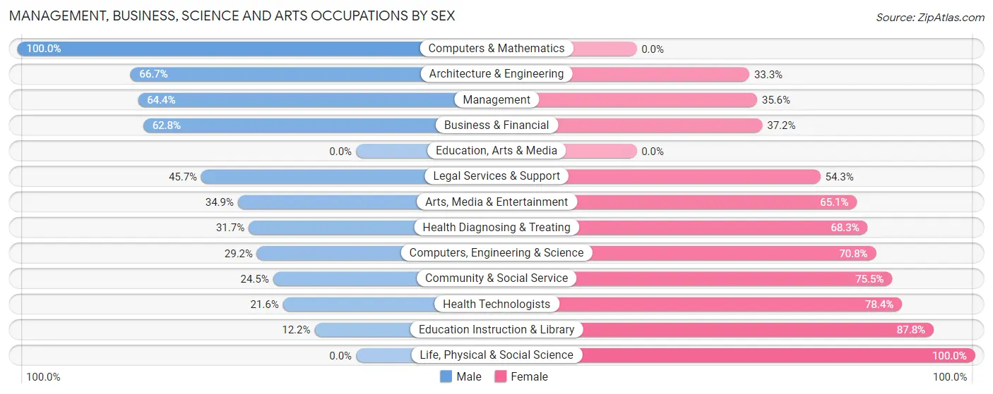 Management, Business, Science and Arts Occupations by Sex in Zip Code 05255