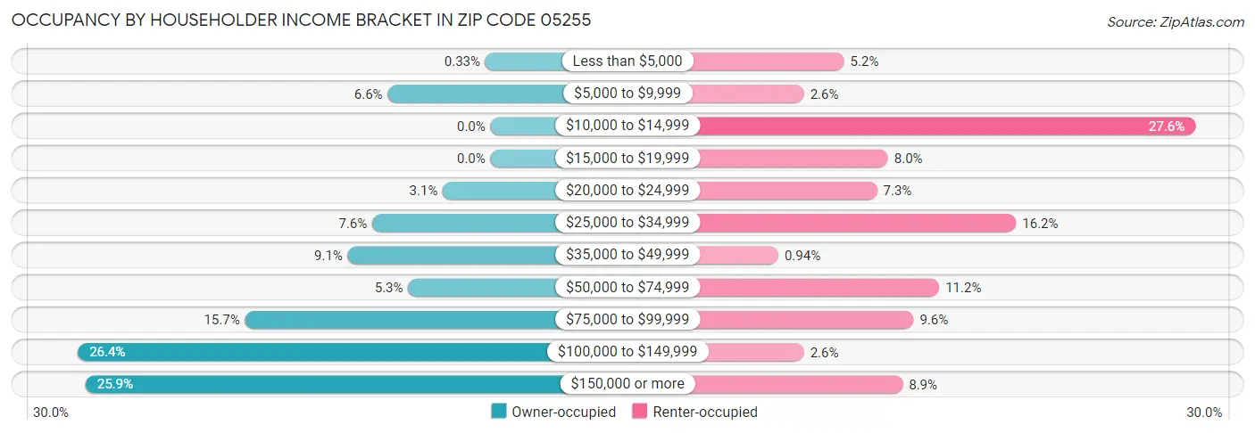 Occupancy by Householder Income Bracket in Zip Code 05255