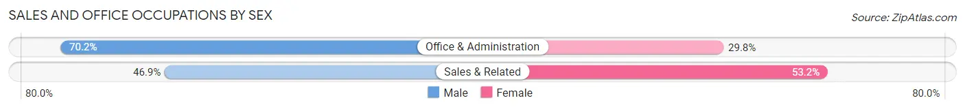 Sales and Office Occupations by Sex in Zip Code 05255