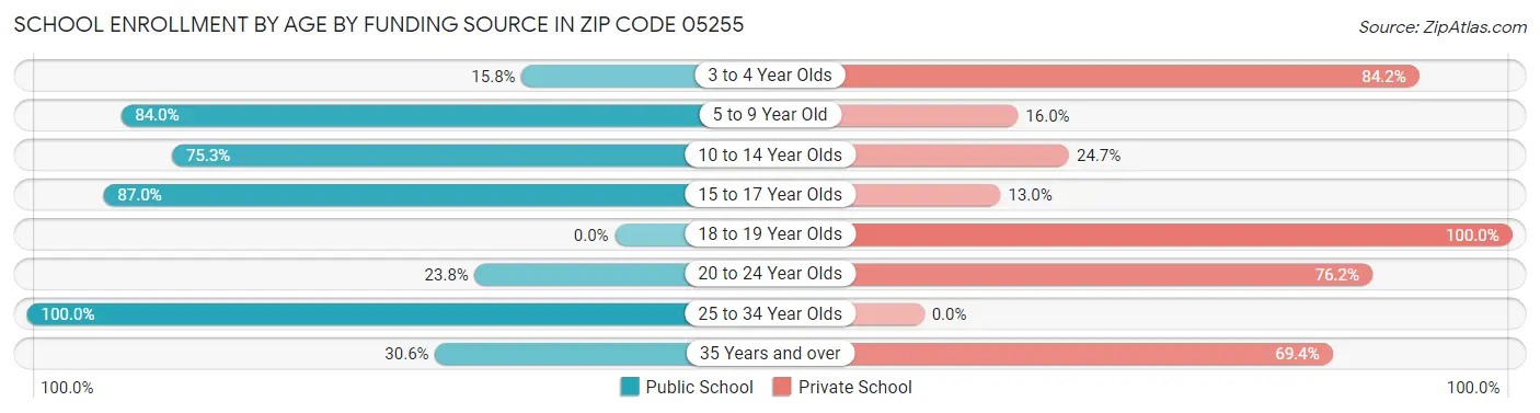 School Enrollment by Age by Funding Source in Zip Code 05255