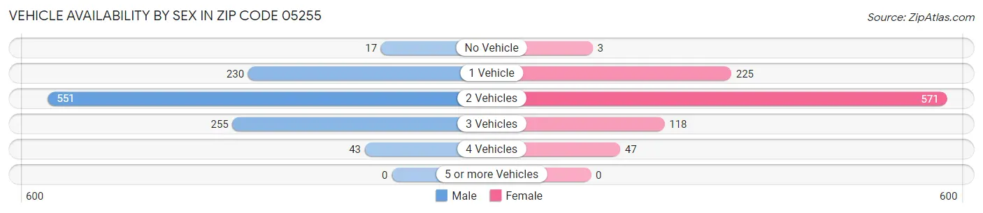 Vehicle Availability by Sex in Zip Code 05255