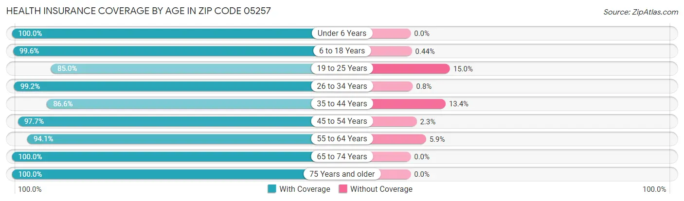 Health Insurance Coverage by Age in Zip Code 05257