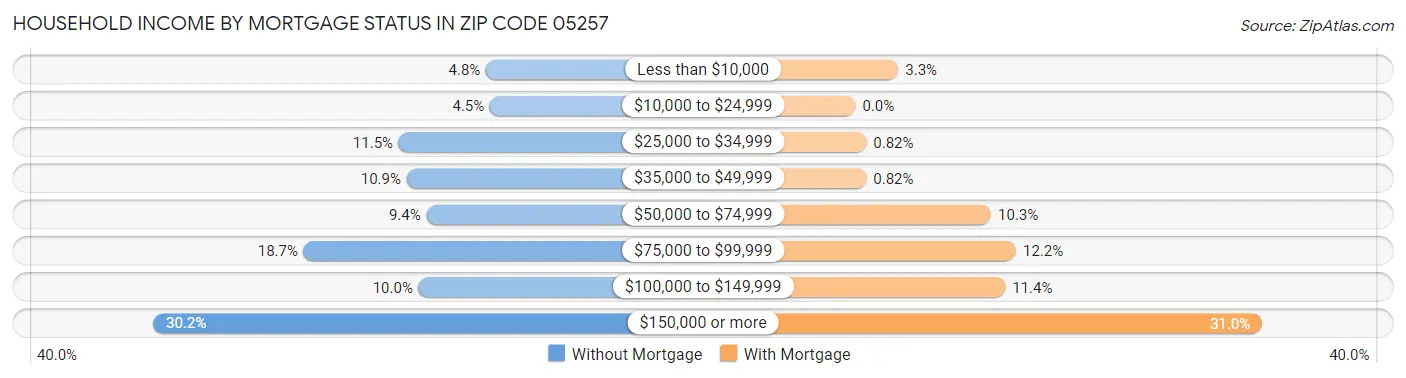 Household Income by Mortgage Status in Zip Code 05257