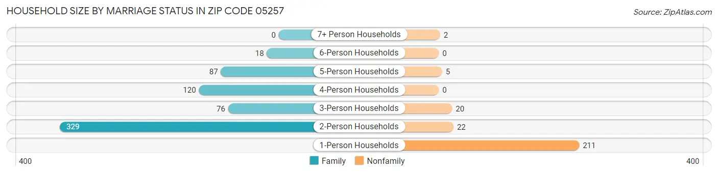 Household Size by Marriage Status in Zip Code 05257