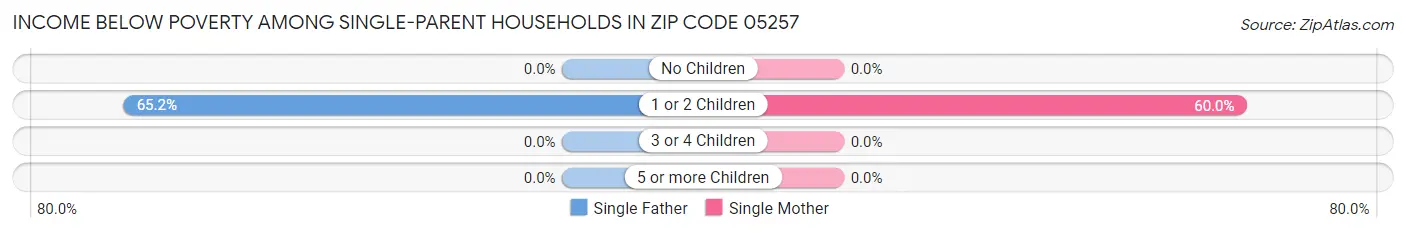 Income Below Poverty Among Single-Parent Households in Zip Code 05257
