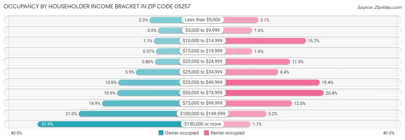 Occupancy by Householder Income Bracket in Zip Code 05257
