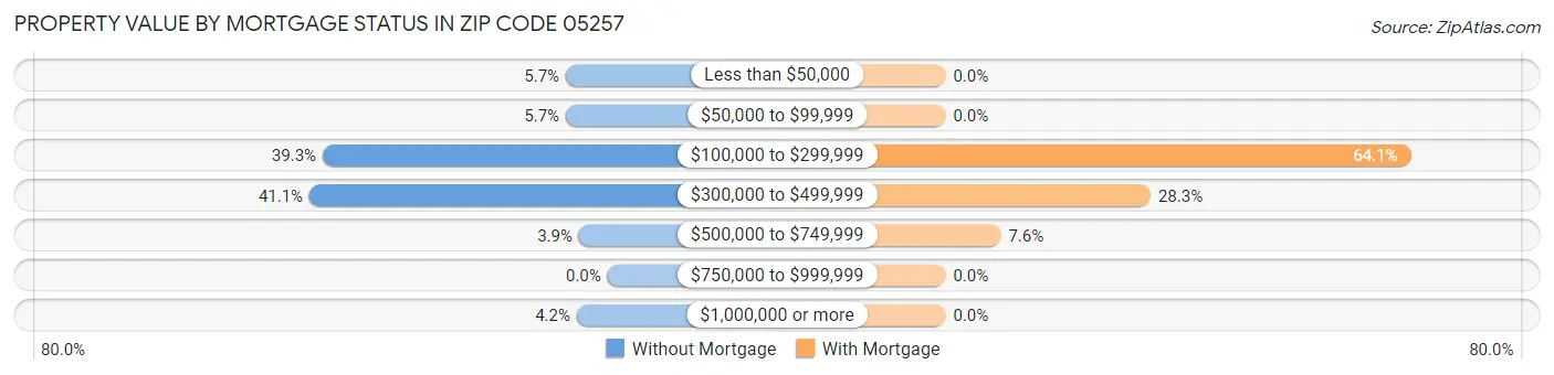 Property Value by Mortgage Status in Zip Code 05257