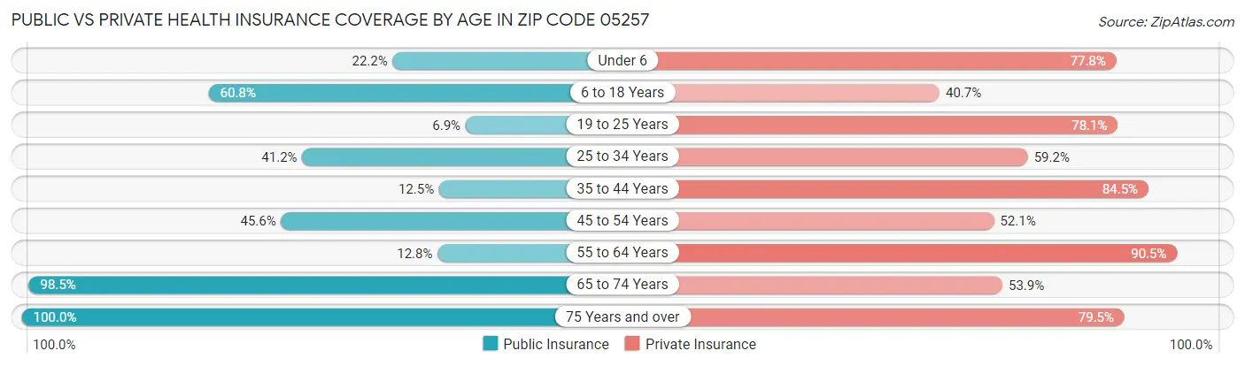 Public vs Private Health Insurance Coverage by Age in Zip Code 05257