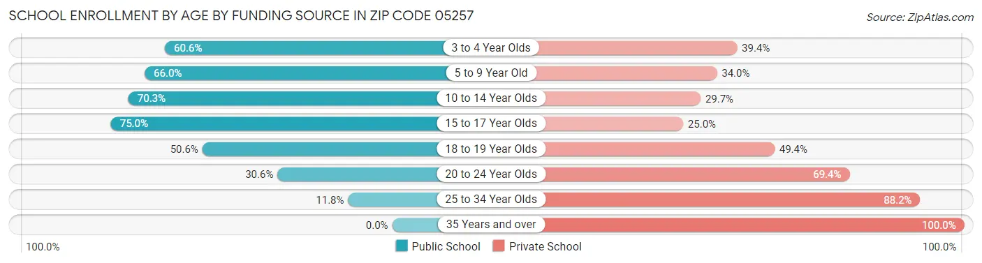 School Enrollment by Age by Funding Source in Zip Code 05257