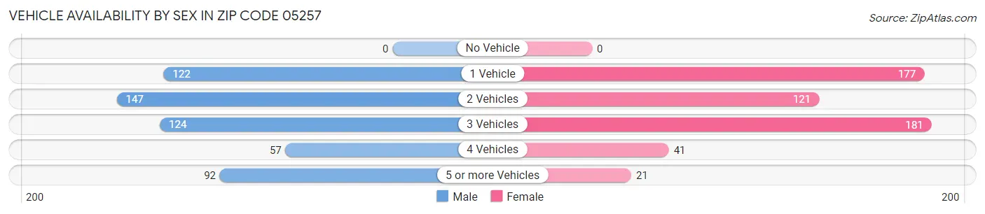 Vehicle Availability by Sex in Zip Code 05257