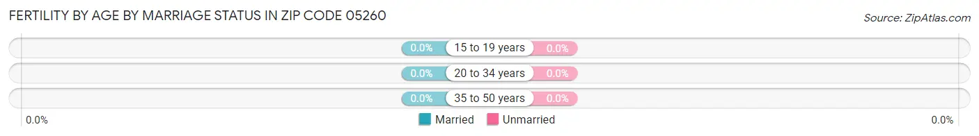 Female Fertility by Age by Marriage Status in Zip Code 05260