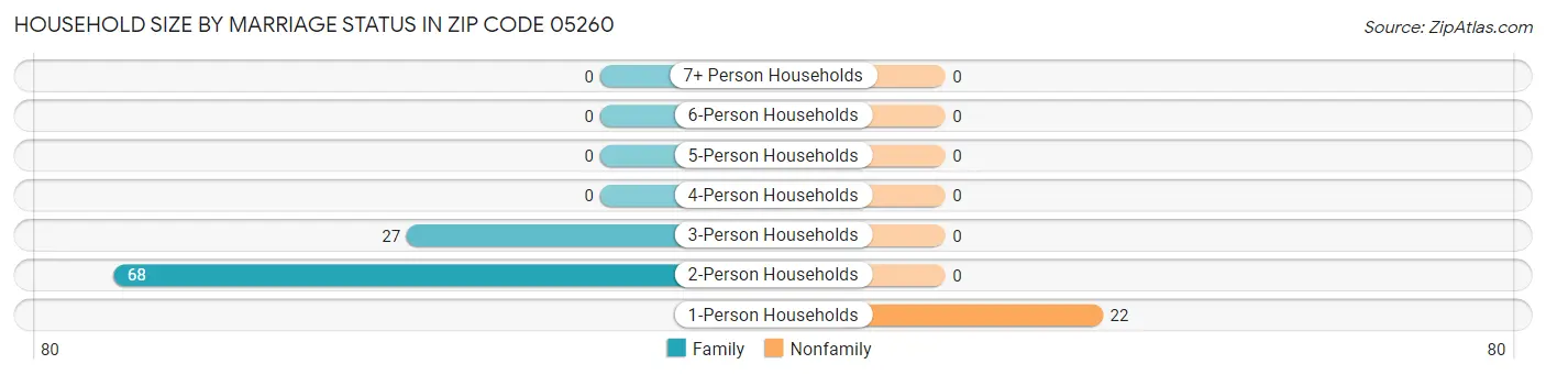 Household Size by Marriage Status in Zip Code 05260