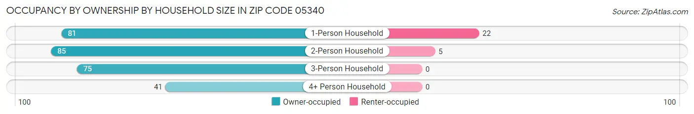 Occupancy by Ownership by Household Size in Zip Code 05340