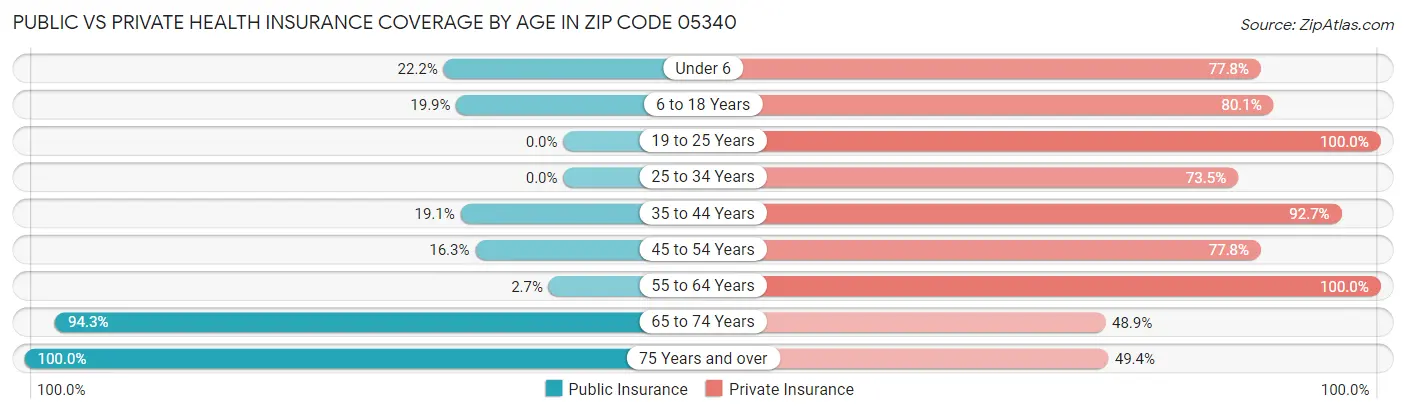 Public vs Private Health Insurance Coverage by Age in Zip Code 05340