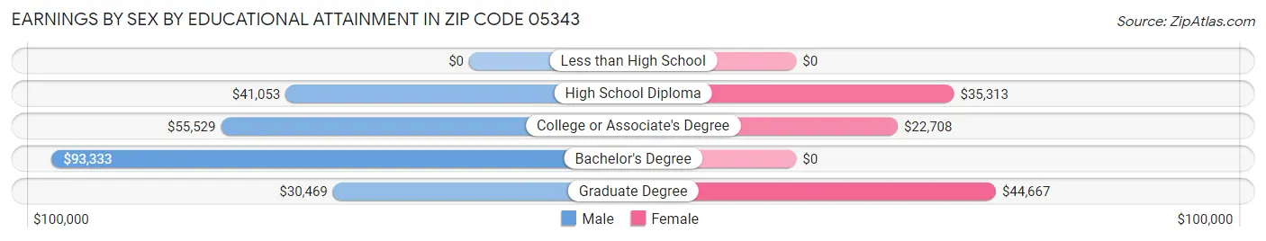 Earnings by Sex by Educational Attainment in Zip Code 05343