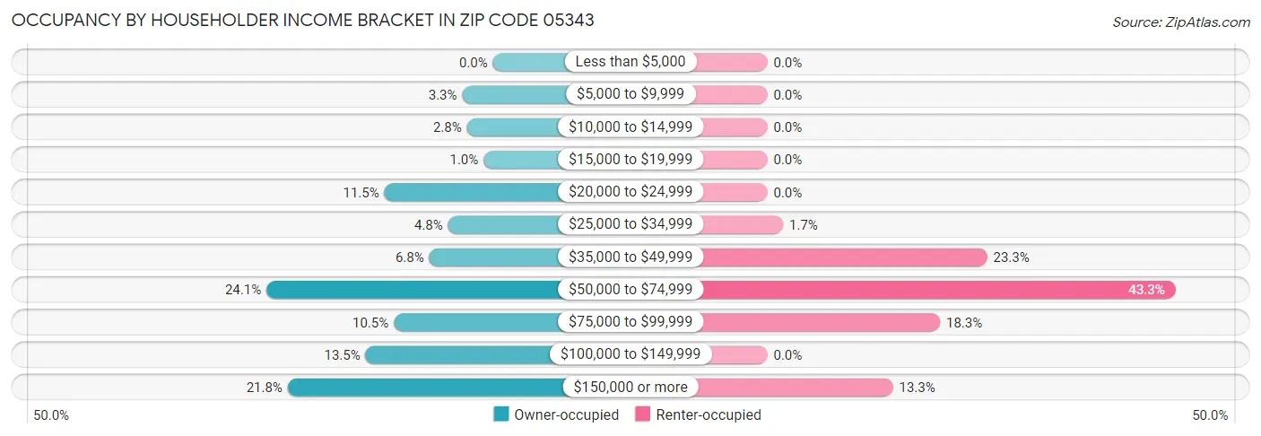 Occupancy by Householder Income Bracket in Zip Code 05343