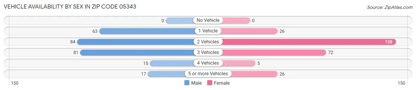 Vehicle Availability by Sex in Zip Code 05343