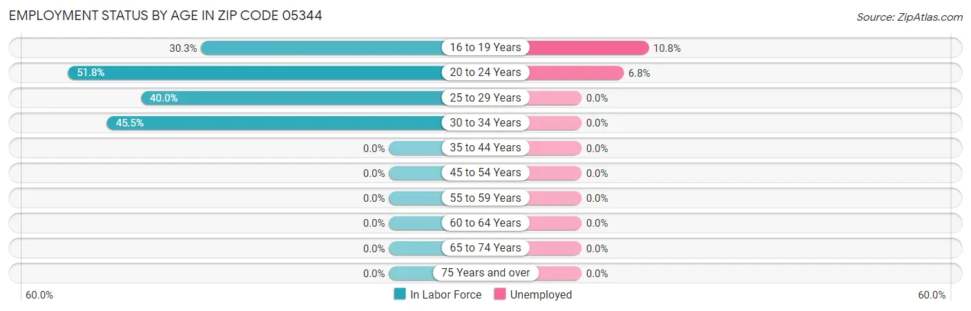 Employment Status by Age in Zip Code 05344