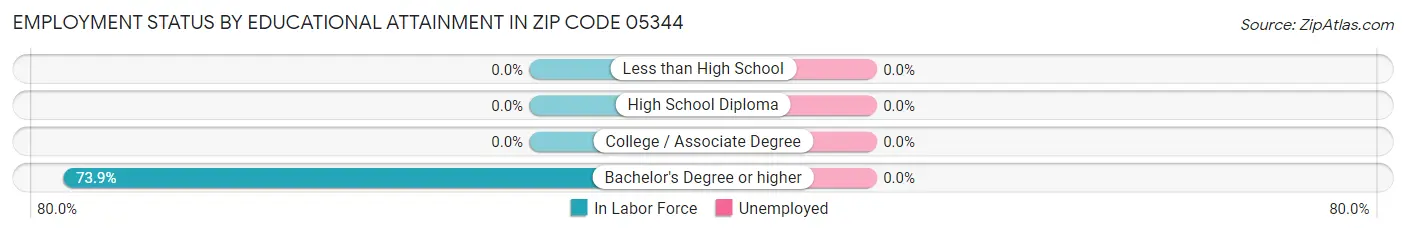 Employment Status by Educational Attainment in Zip Code 05344