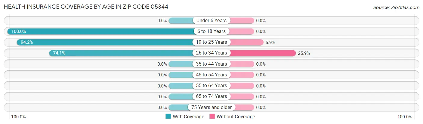 Health Insurance Coverage by Age in Zip Code 05344