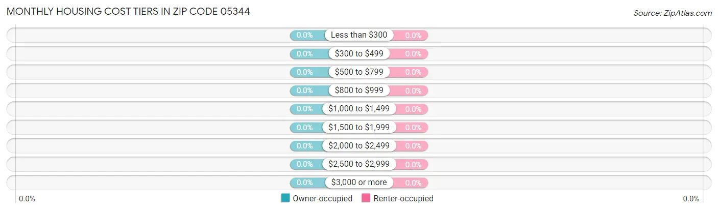Monthly Housing Cost Tiers in Zip Code 05344