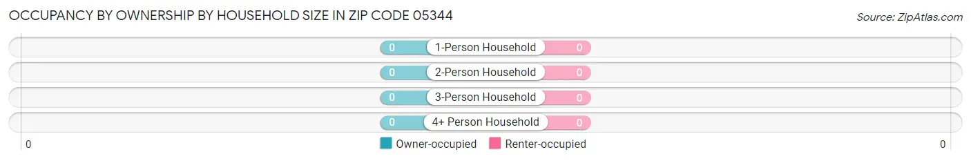 Occupancy by Ownership by Household Size in Zip Code 05344